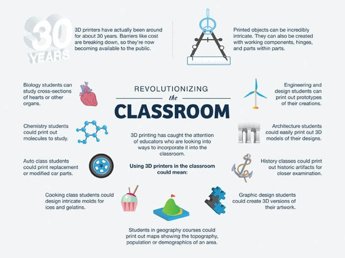 Opportunities for 3D Printing in K-12 Education